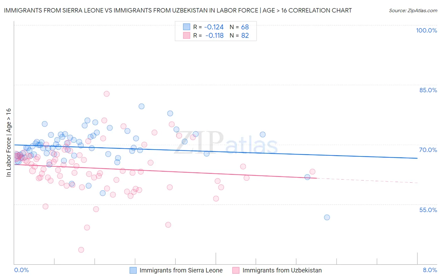 Immigrants from Sierra Leone vs Immigrants from Uzbekistan In Labor Force | Age > 16
