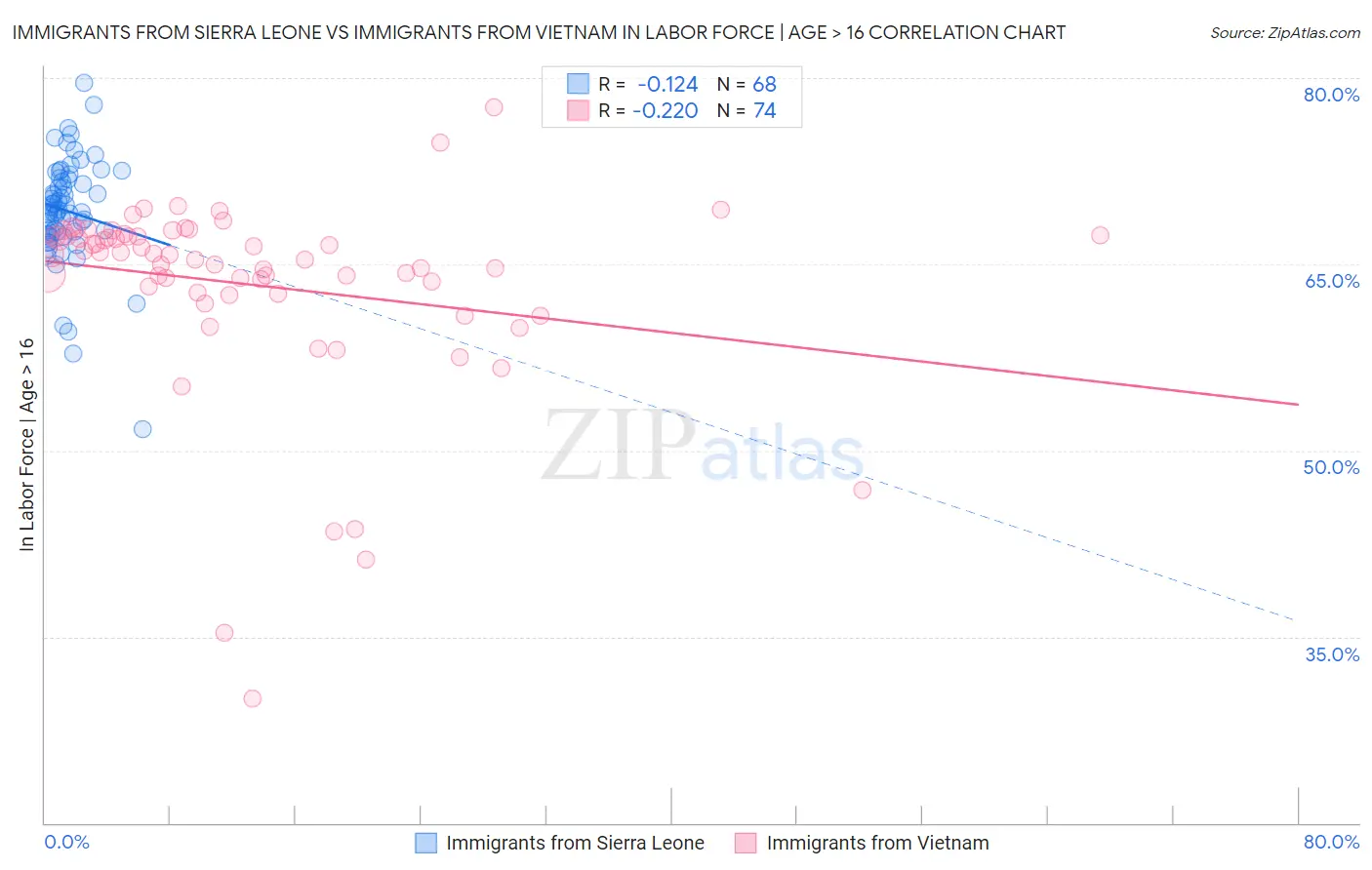 Immigrants from Sierra Leone vs Immigrants from Vietnam In Labor Force | Age > 16