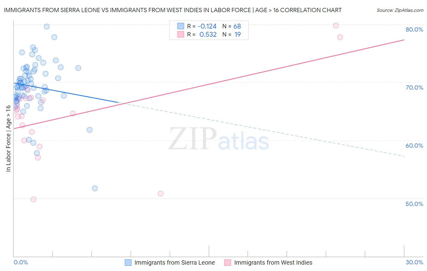 Immigrants from Sierra Leone vs Immigrants from West Indies In Labor Force | Age > 16