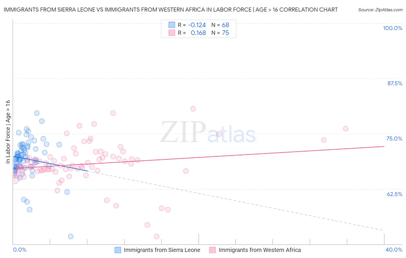 Immigrants from Sierra Leone vs Immigrants from Western Africa In Labor Force | Age > 16