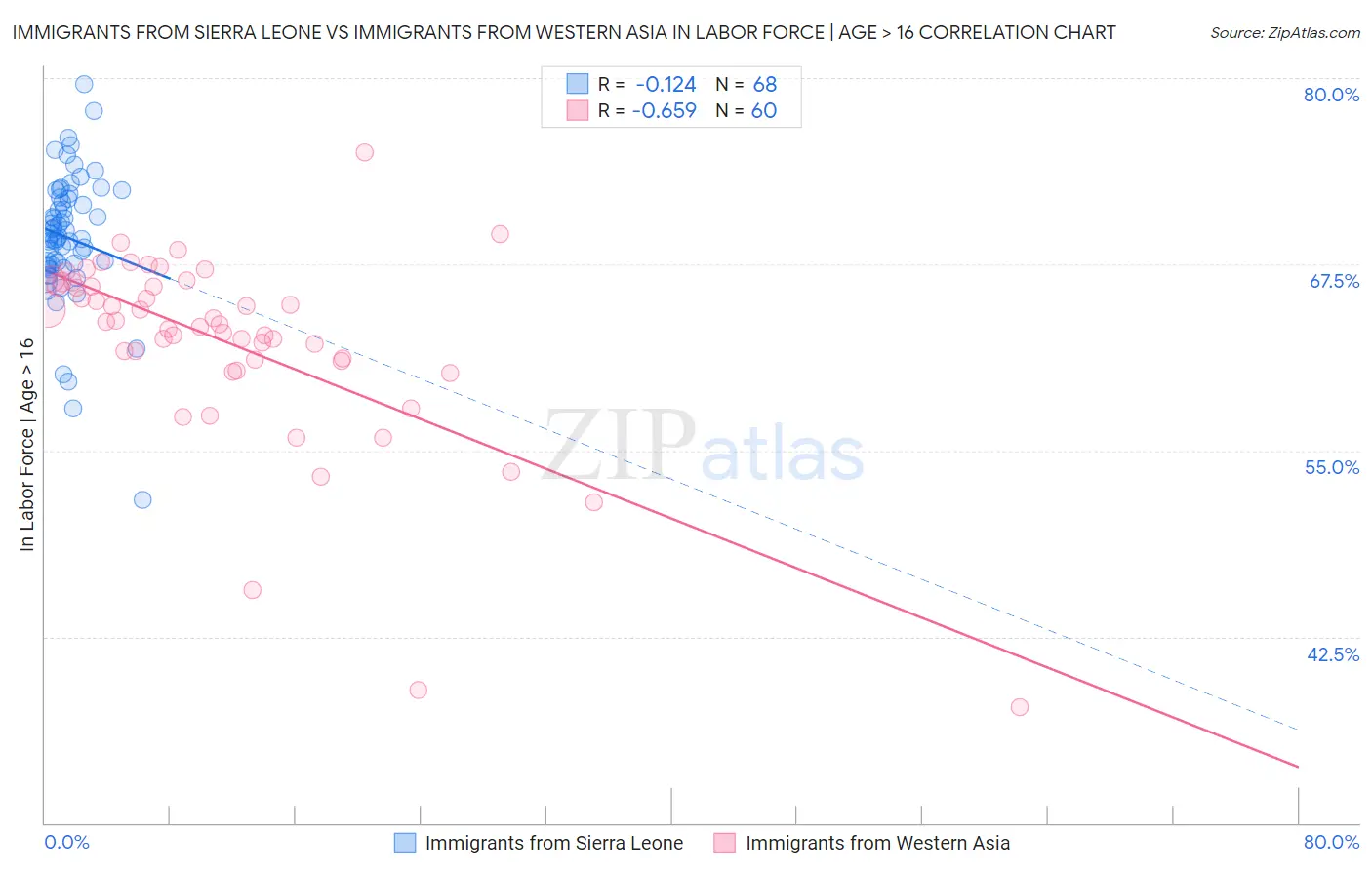 Immigrants from Sierra Leone vs Immigrants from Western Asia In Labor Force | Age > 16