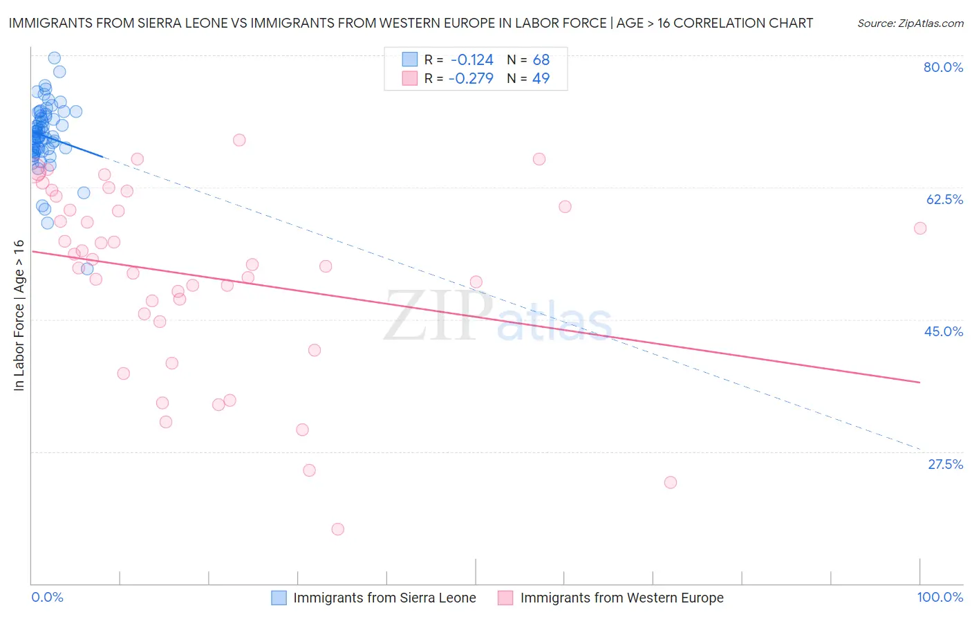 Immigrants from Sierra Leone vs Immigrants from Western Europe In Labor Force | Age > 16