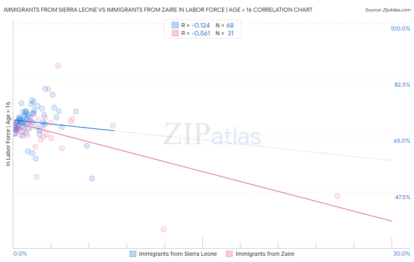 Immigrants from Sierra Leone vs Immigrants from Zaire In Labor Force | Age > 16