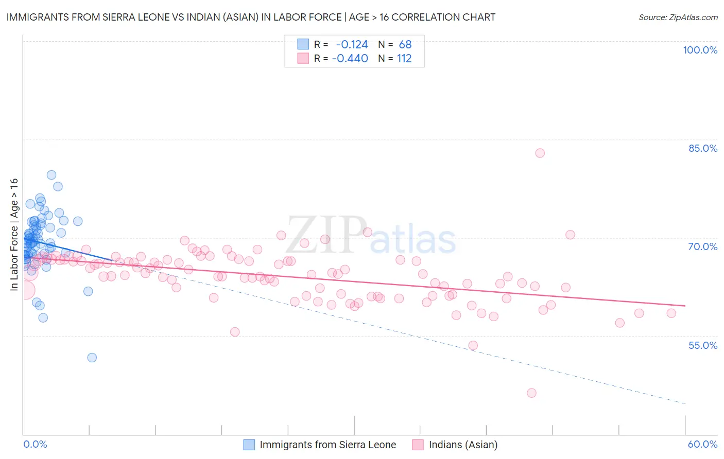 Immigrants from Sierra Leone vs Indian (Asian) In Labor Force | Age > 16