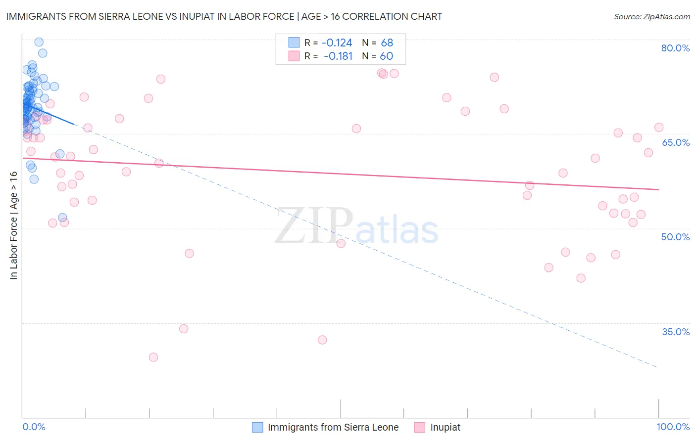 Immigrants from Sierra Leone vs Inupiat In Labor Force | Age > 16