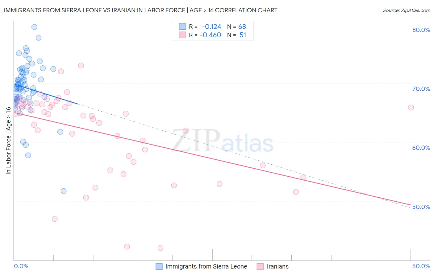 Immigrants from Sierra Leone vs Iranian In Labor Force | Age > 16