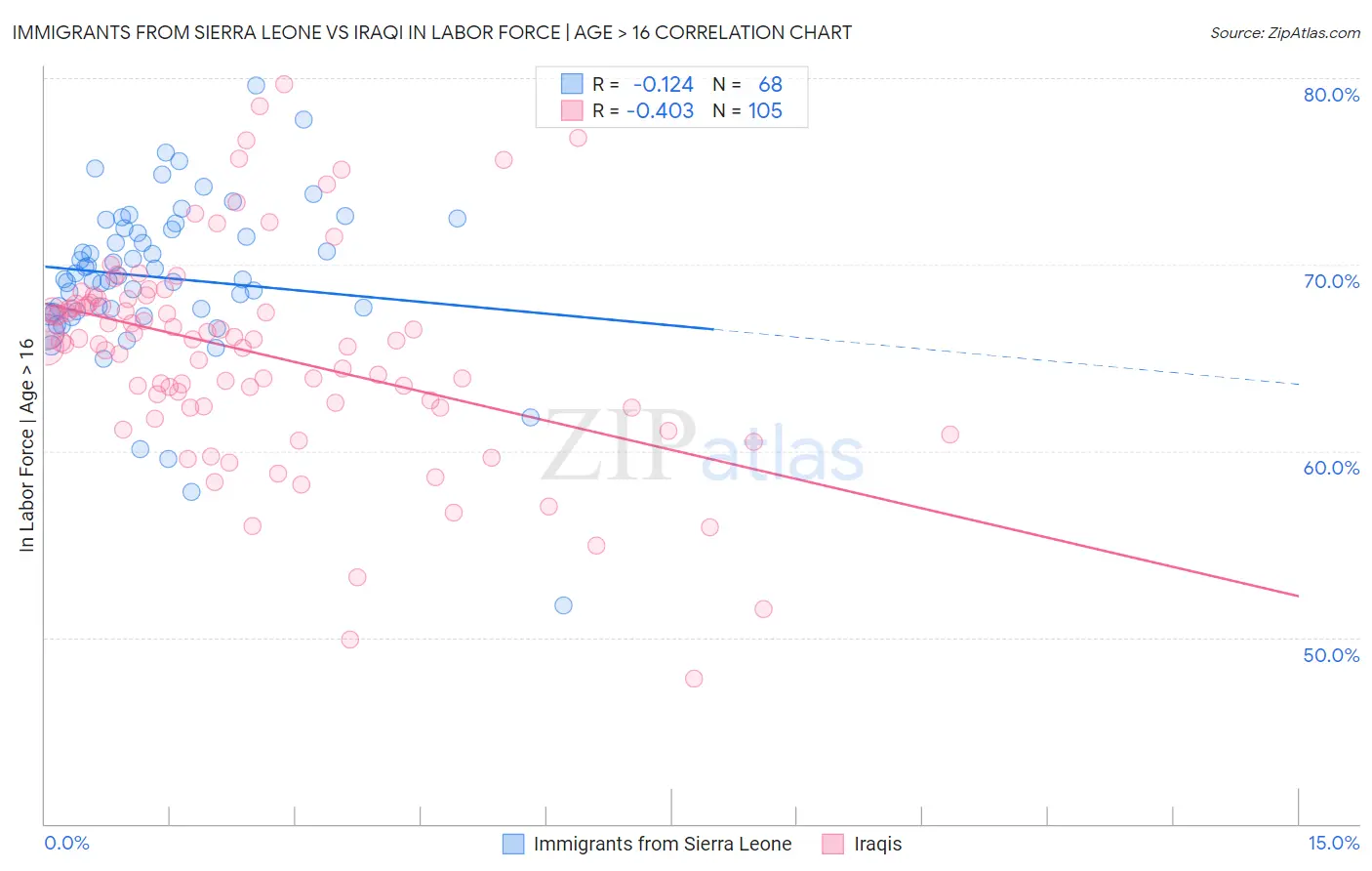 Immigrants from Sierra Leone vs Iraqi In Labor Force | Age > 16