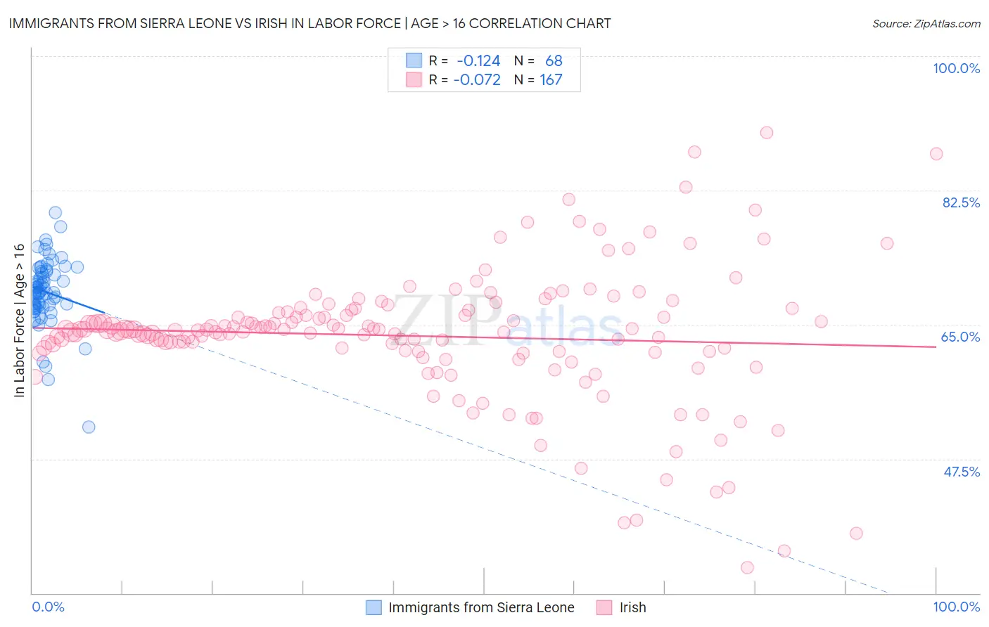 Immigrants from Sierra Leone vs Irish In Labor Force | Age > 16