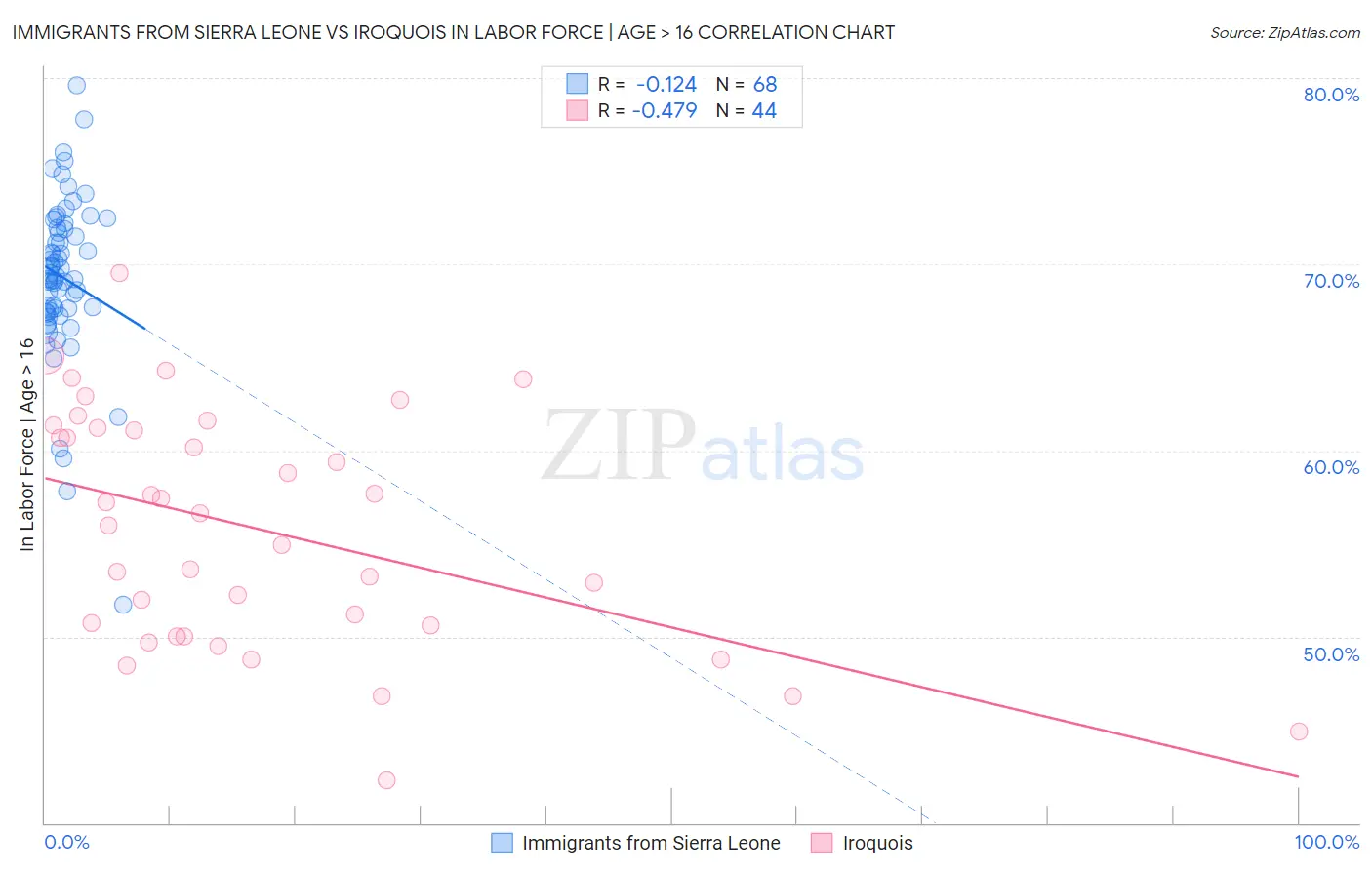 Immigrants from Sierra Leone vs Iroquois In Labor Force | Age > 16