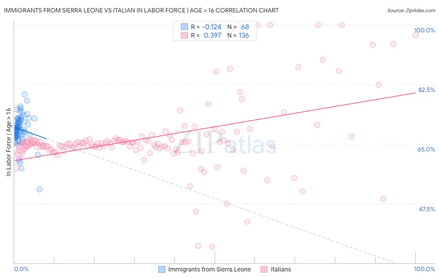 Immigrants from Sierra Leone vs Italian In Labor Force | Age > 16