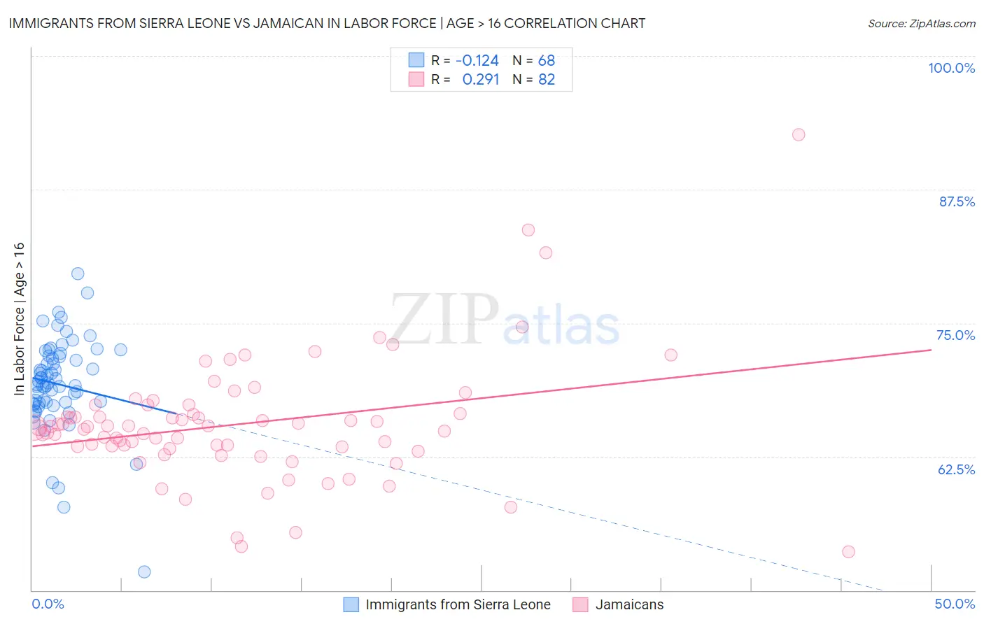 Immigrants from Sierra Leone vs Jamaican In Labor Force | Age > 16