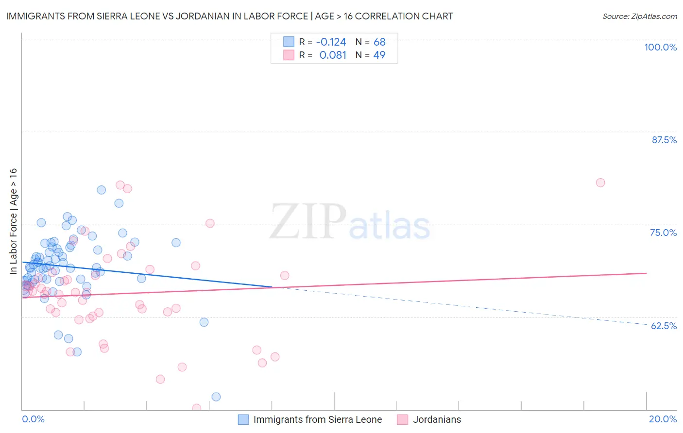Immigrants from Sierra Leone vs Jordanian In Labor Force | Age > 16
