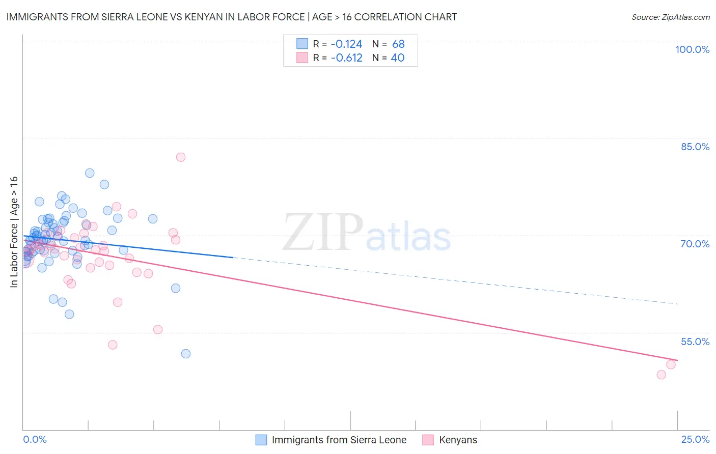 Immigrants from Sierra Leone vs Kenyan In Labor Force | Age > 16