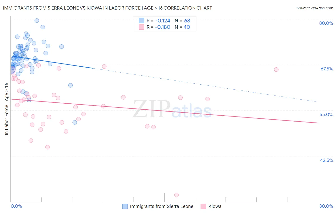 Immigrants from Sierra Leone vs Kiowa In Labor Force | Age > 16