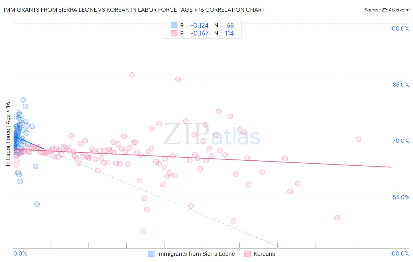 Immigrants from Sierra Leone vs Korean In Labor Force | Age > 16