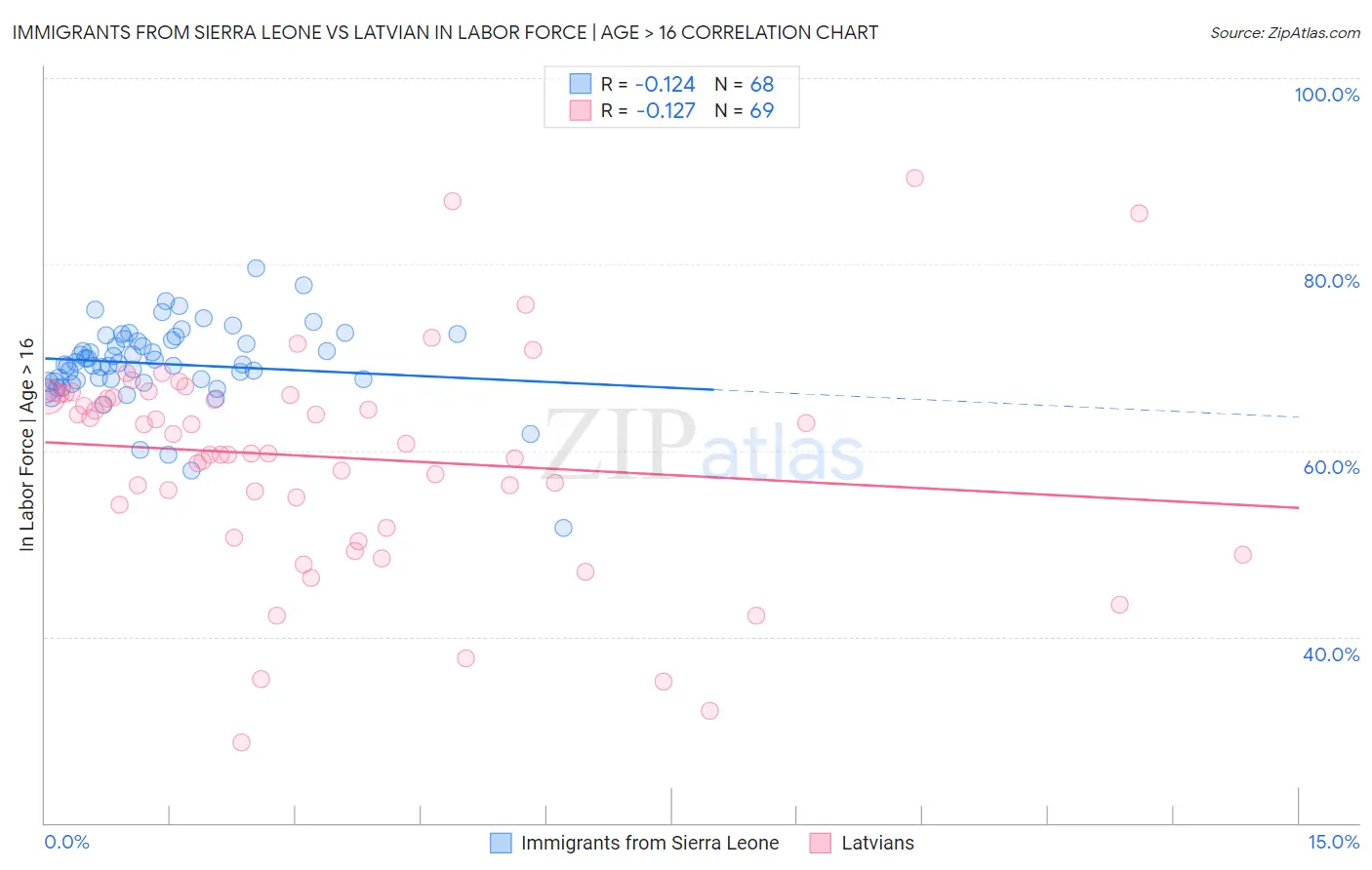 Immigrants from Sierra Leone vs Latvian In Labor Force | Age > 16