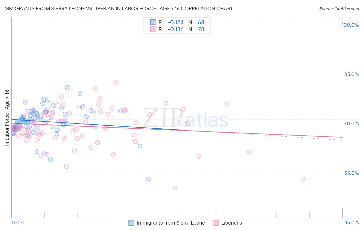 Immigrants from Sierra Leone vs Liberian In Labor Force | Age > 16