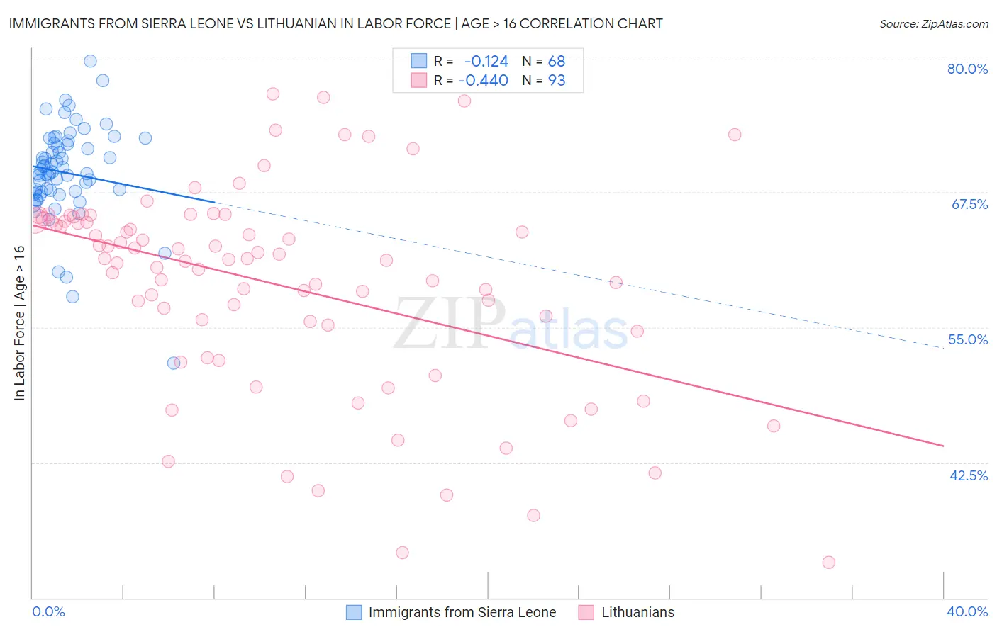 Immigrants from Sierra Leone vs Lithuanian In Labor Force | Age > 16
