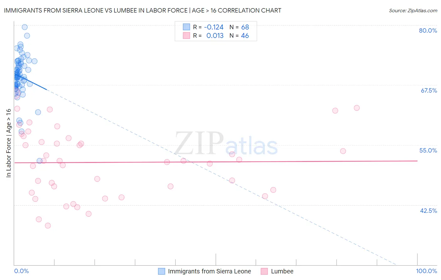 Immigrants from Sierra Leone vs Lumbee In Labor Force | Age > 16