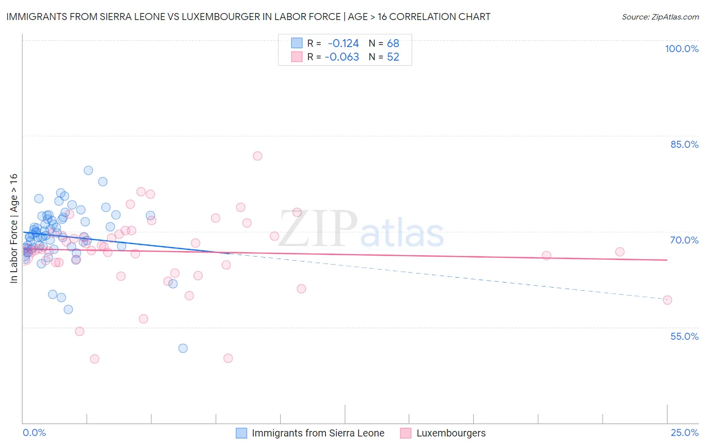 Immigrants from Sierra Leone vs Luxembourger In Labor Force | Age > 16