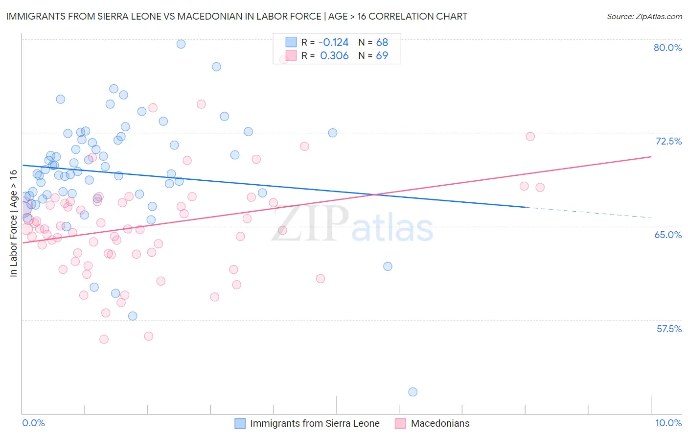Immigrants from Sierra Leone vs Macedonian In Labor Force | Age > 16