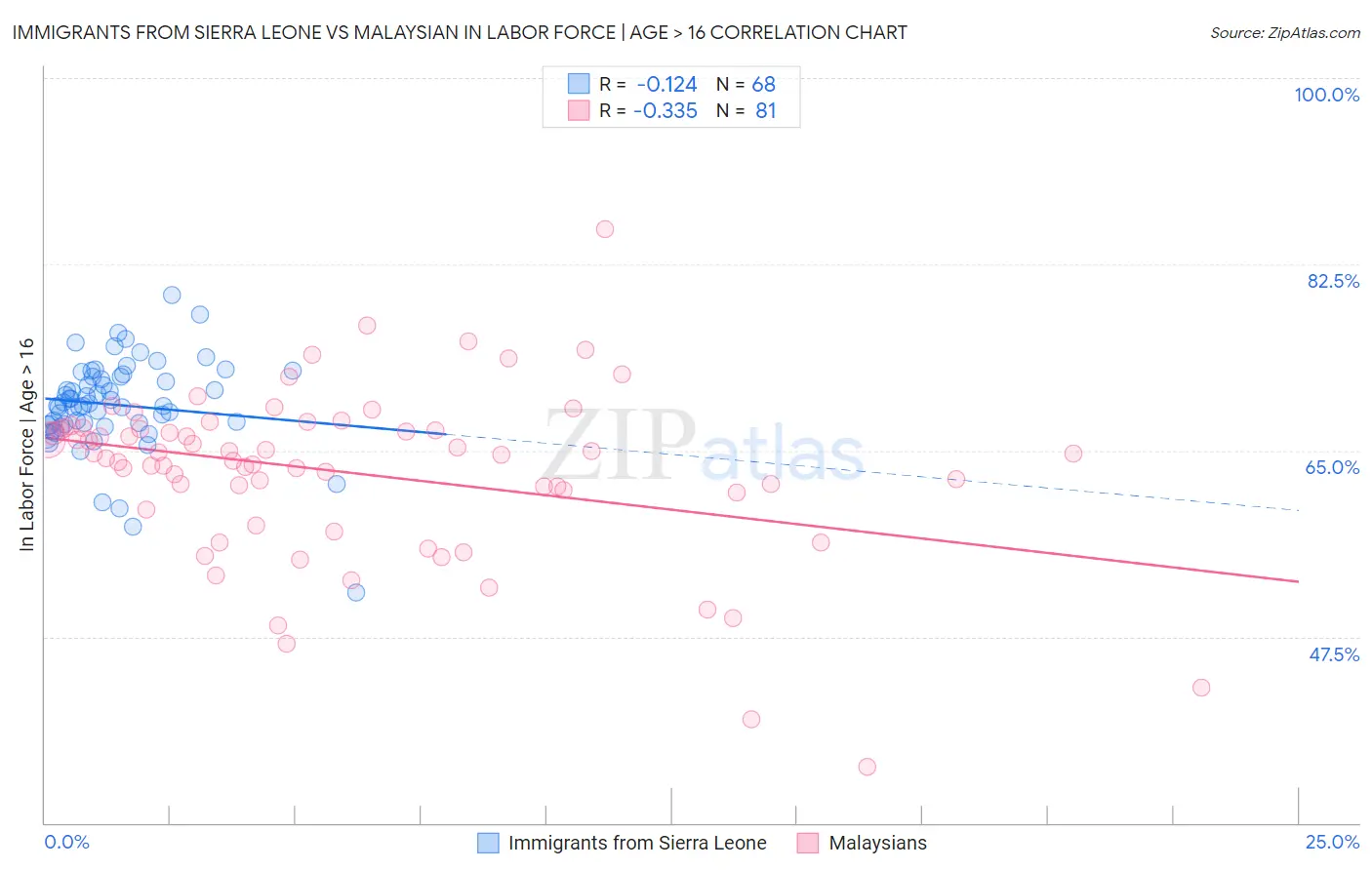 Immigrants from Sierra Leone vs Malaysian In Labor Force | Age > 16
