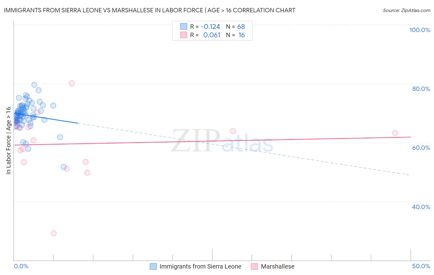 Immigrants from Sierra Leone vs Marshallese In Labor Force | Age > 16