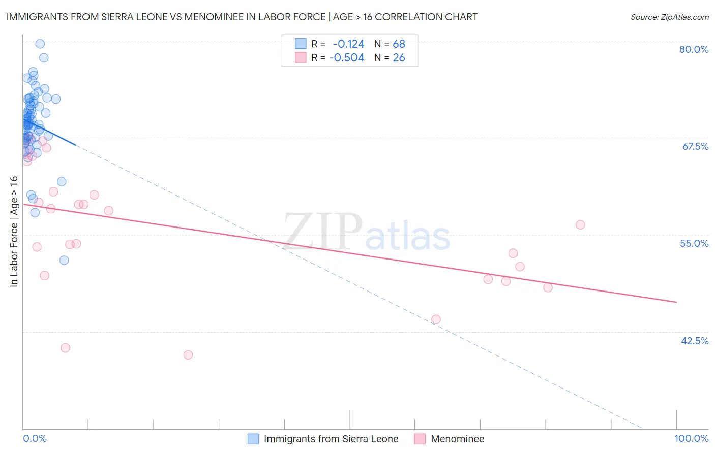 Immigrants from Sierra Leone vs Menominee In Labor Force | Age > 16