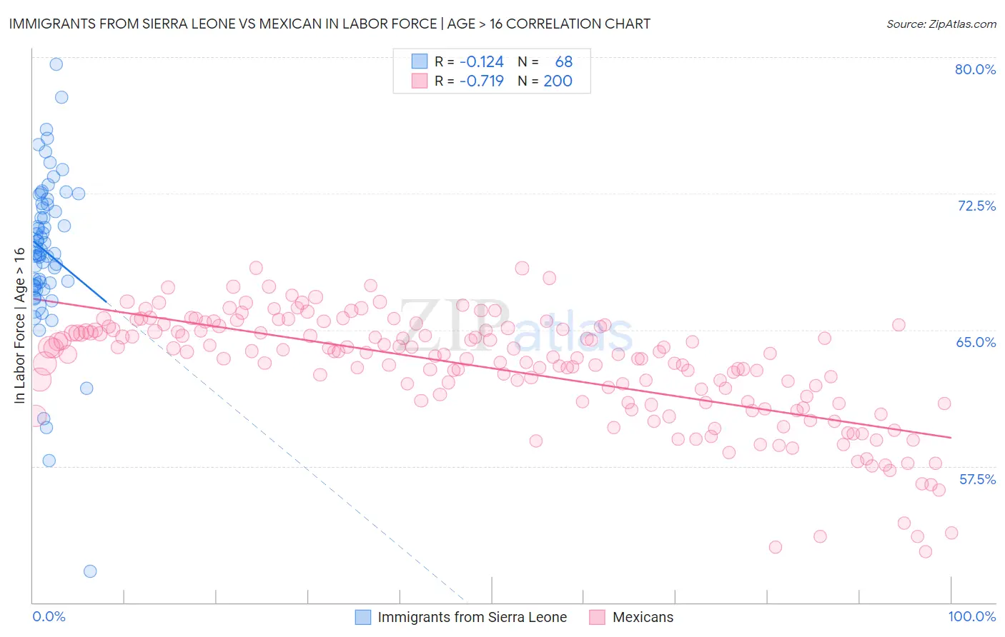 Immigrants from Sierra Leone vs Mexican In Labor Force | Age > 16