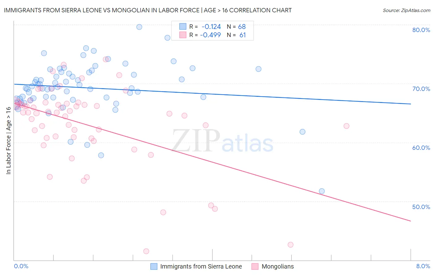 Immigrants from Sierra Leone vs Mongolian In Labor Force | Age > 16