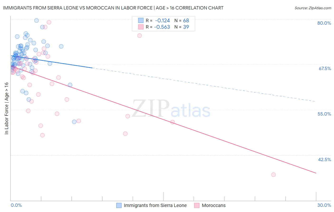 Immigrants from Sierra Leone vs Moroccan In Labor Force | Age > 16
