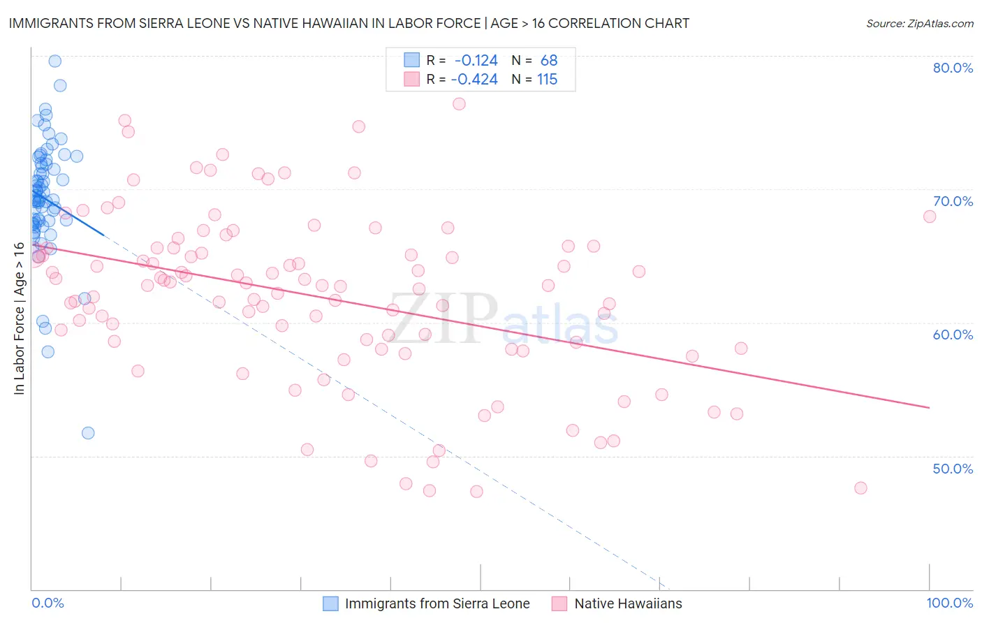 Immigrants from Sierra Leone vs Native Hawaiian In Labor Force | Age > 16