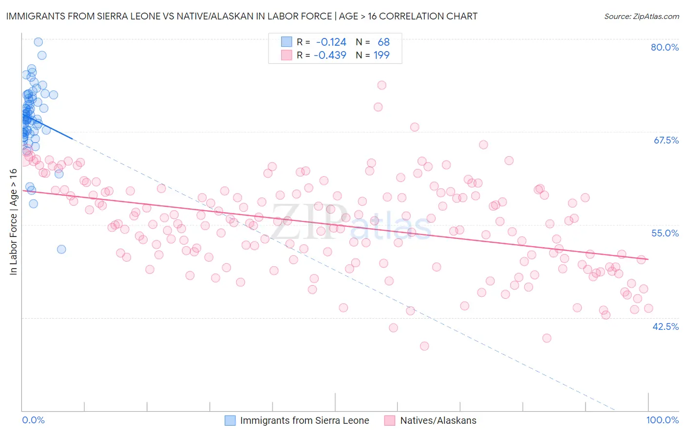 Immigrants from Sierra Leone vs Native/Alaskan In Labor Force | Age > 16