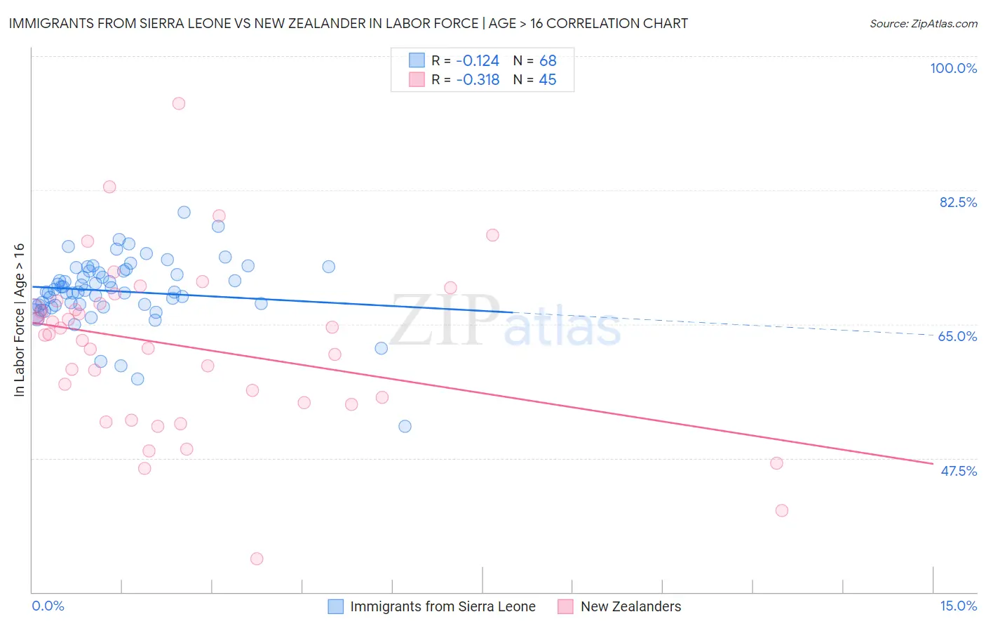 Immigrants from Sierra Leone vs New Zealander In Labor Force | Age > 16
