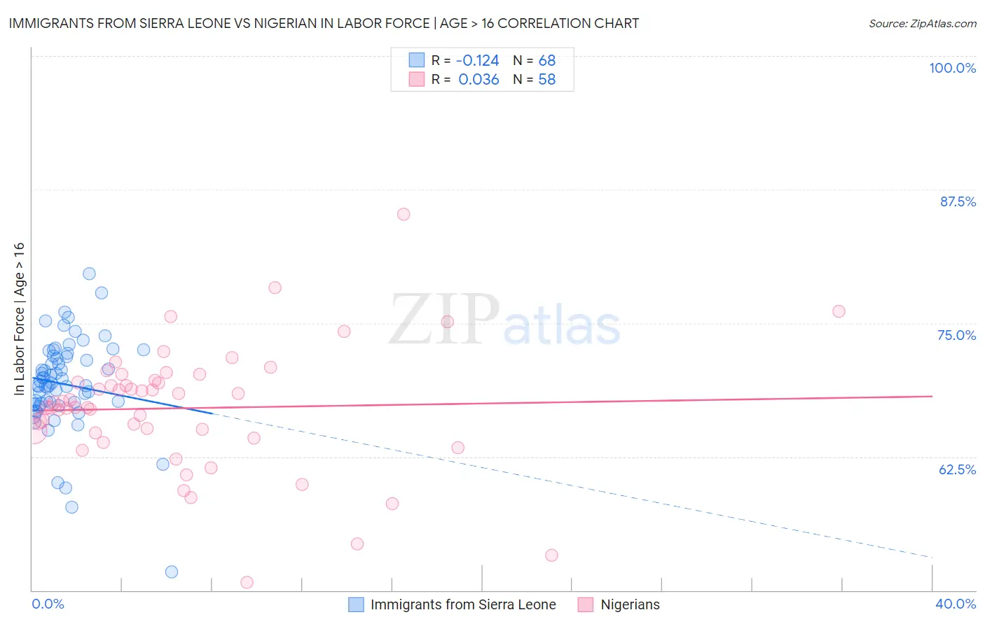 Immigrants from Sierra Leone vs Nigerian In Labor Force | Age > 16