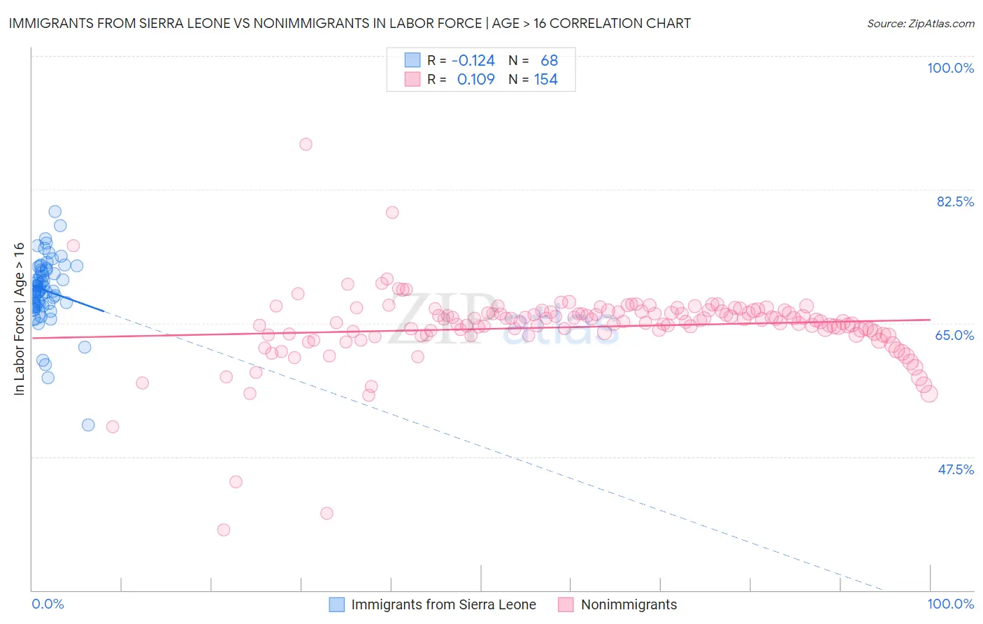 Immigrants from Sierra Leone vs Nonimmigrants In Labor Force | Age > 16