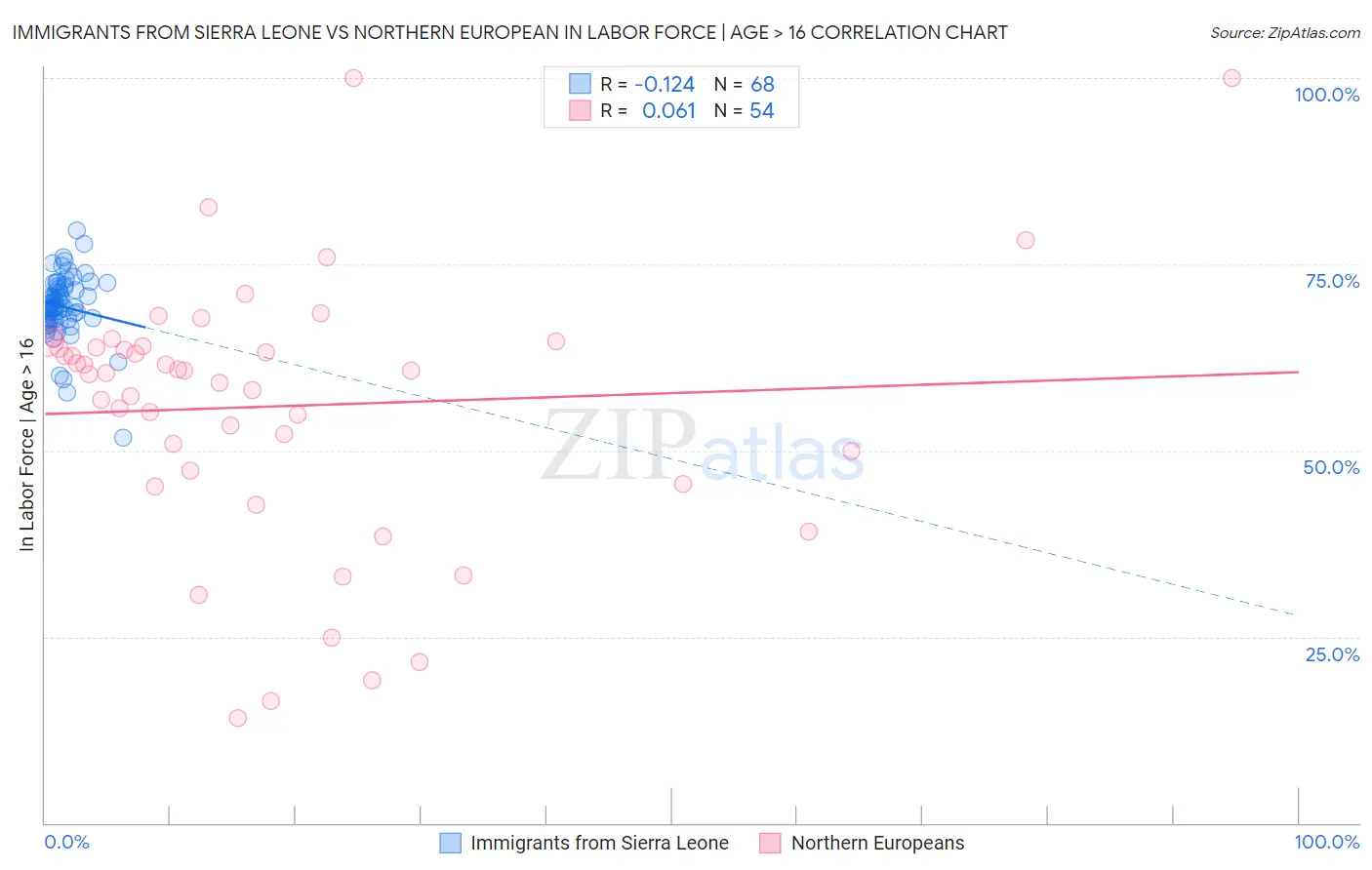 Immigrants from Sierra Leone vs Northern European In Labor Force | Age > 16