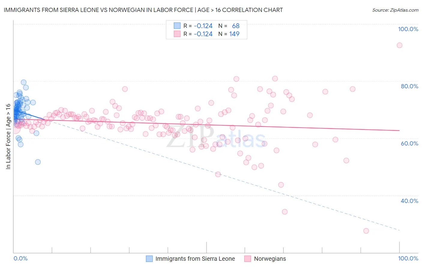 Immigrants from Sierra Leone vs Norwegian In Labor Force | Age > 16