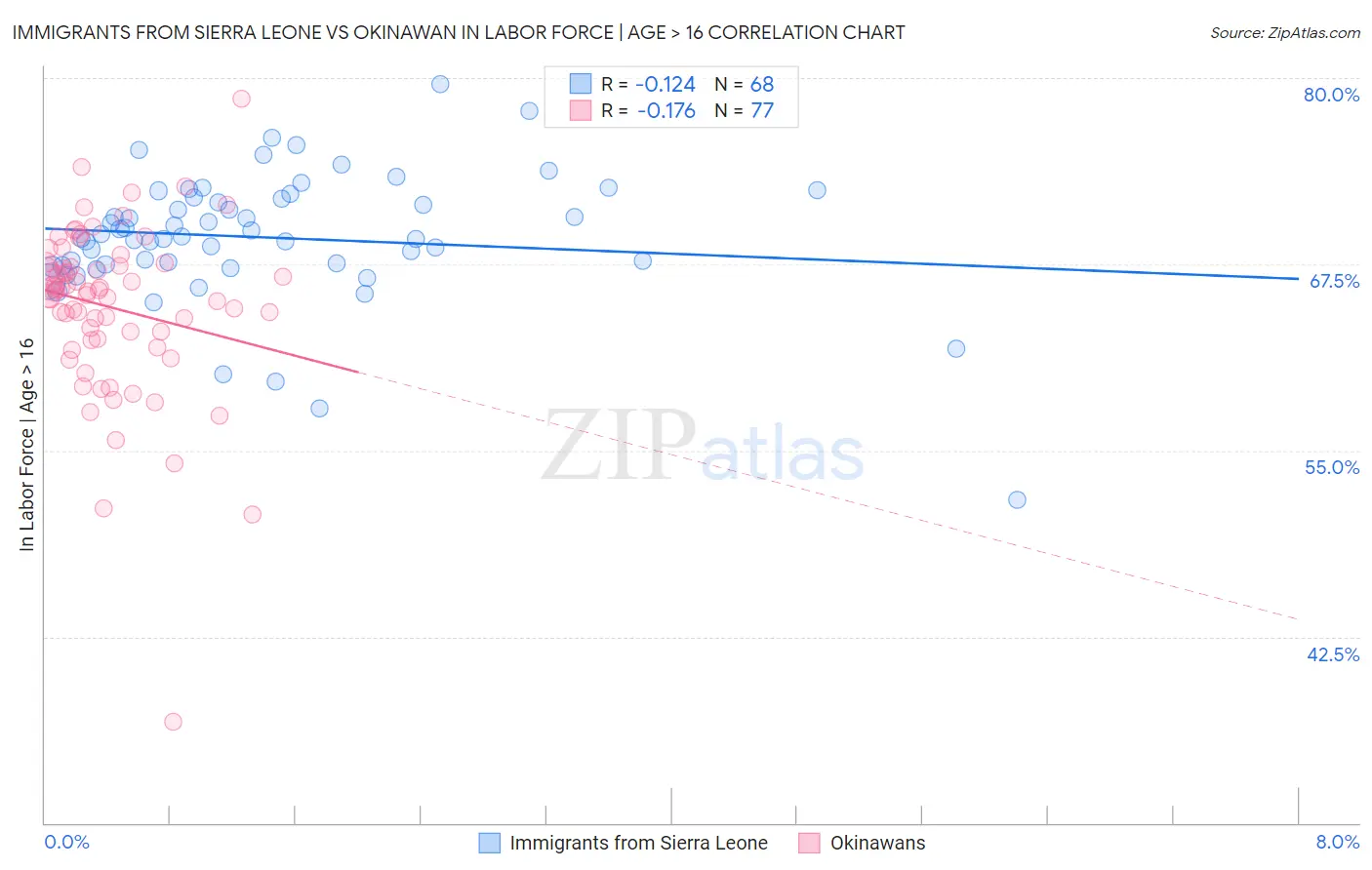 Immigrants from Sierra Leone vs Okinawan In Labor Force | Age > 16
