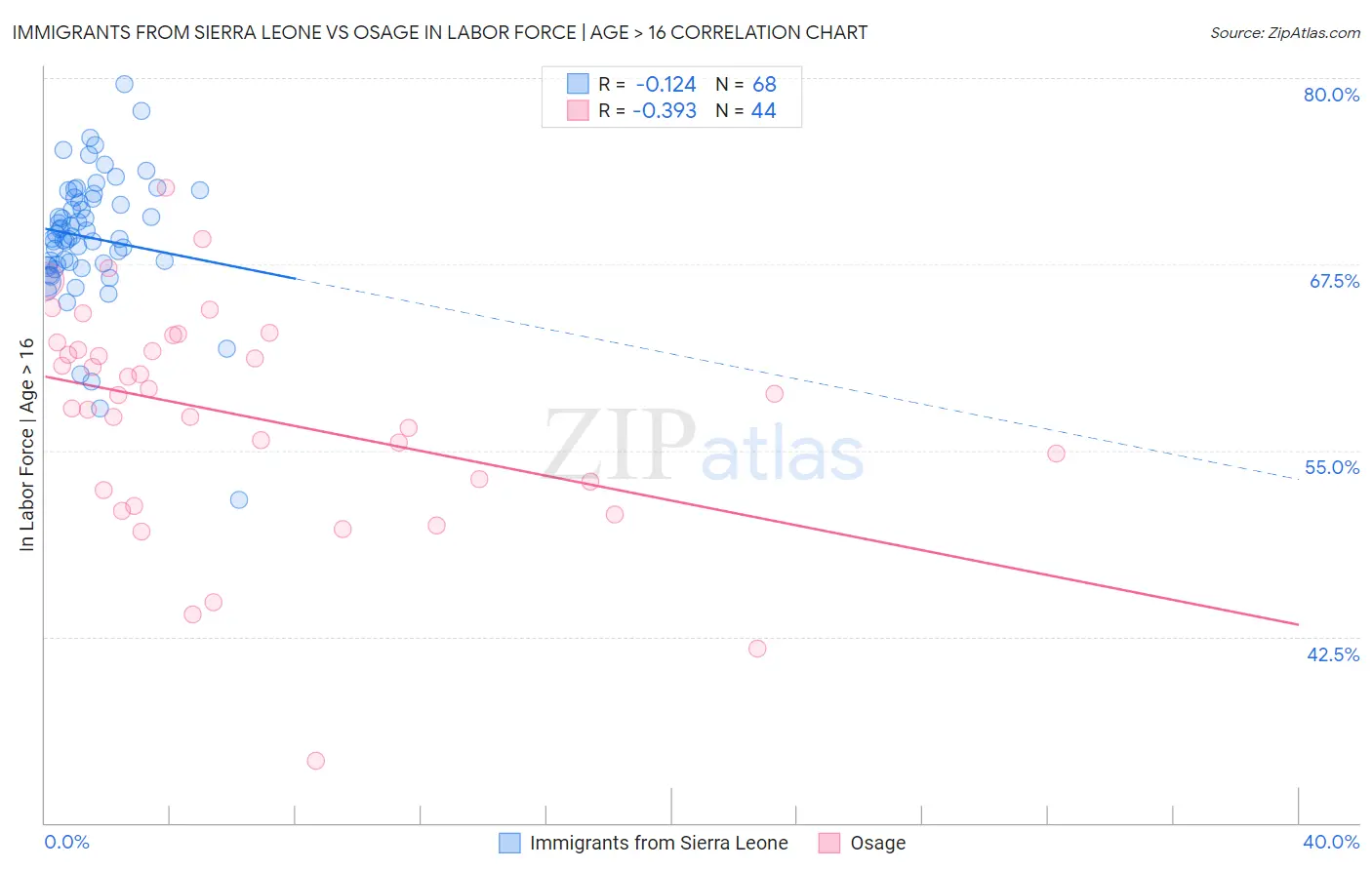Immigrants from Sierra Leone vs Osage In Labor Force | Age > 16