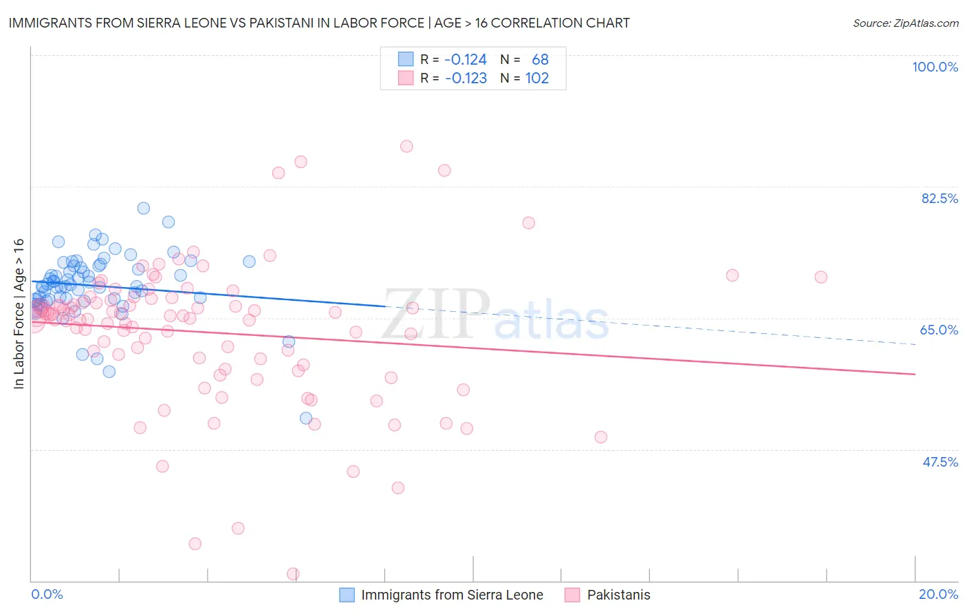 Immigrants from Sierra Leone vs Pakistani In Labor Force | Age > 16