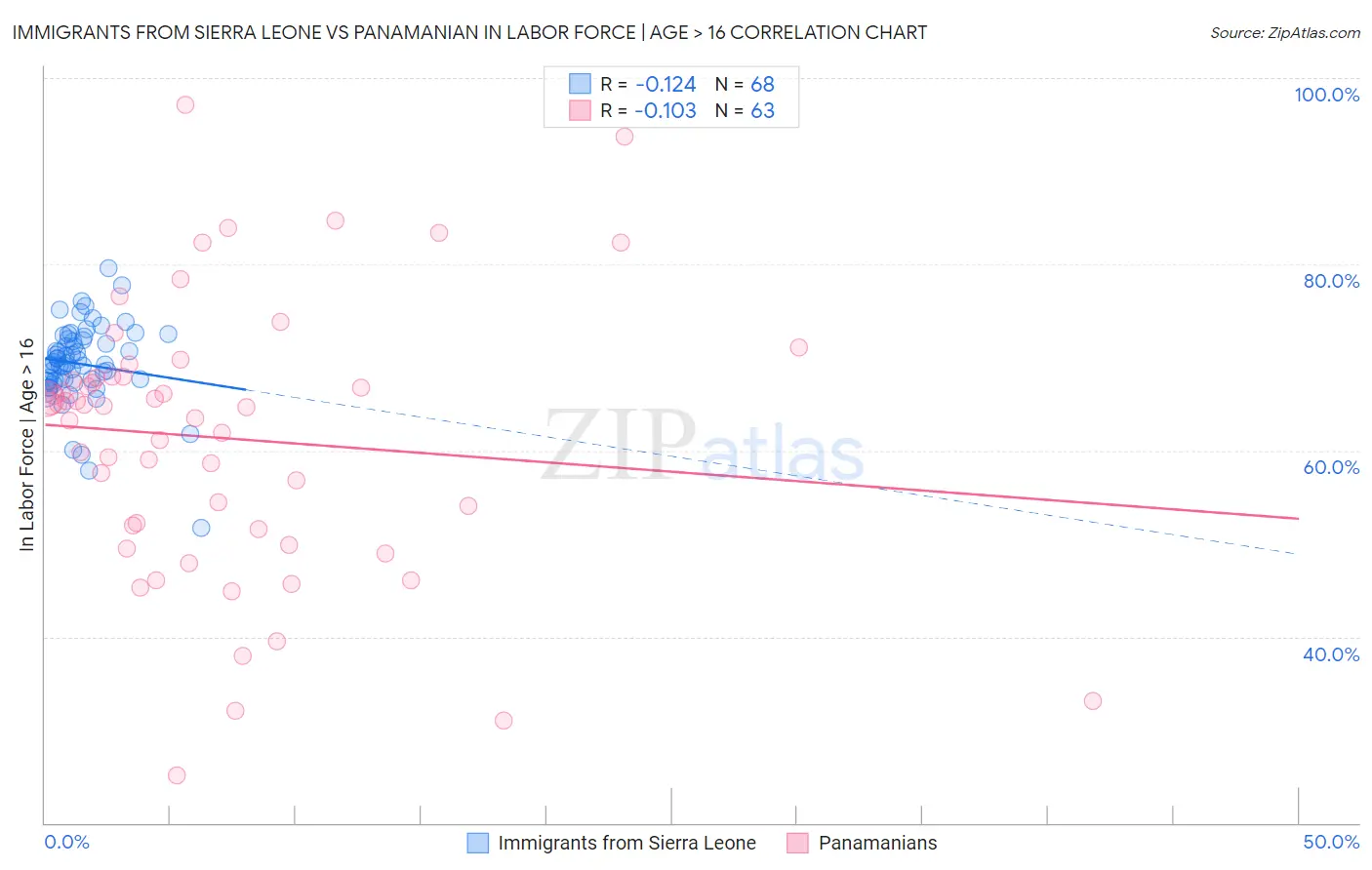 Immigrants from Sierra Leone vs Panamanian In Labor Force | Age > 16