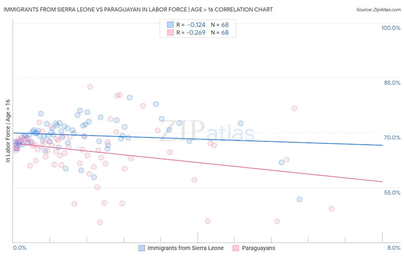 Immigrants from Sierra Leone vs Paraguayan In Labor Force | Age > 16