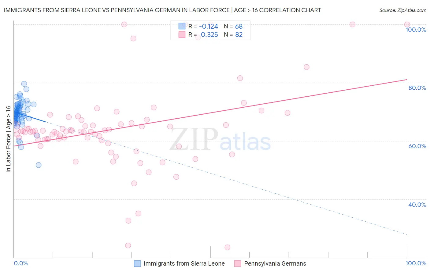 Immigrants from Sierra Leone vs Pennsylvania German In Labor Force | Age > 16