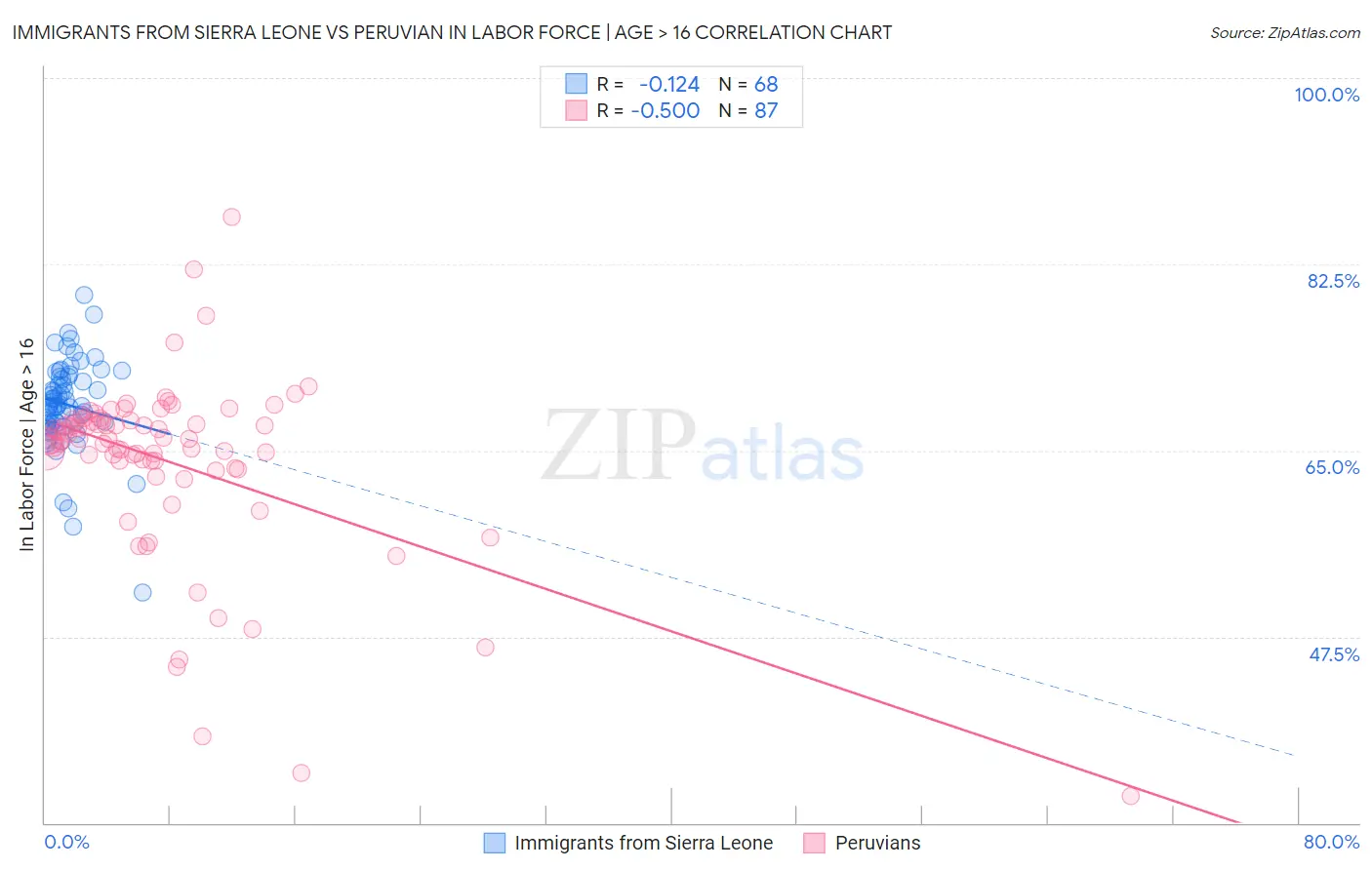 Immigrants from Sierra Leone vs Peruvian In Labor Force | Age > 16