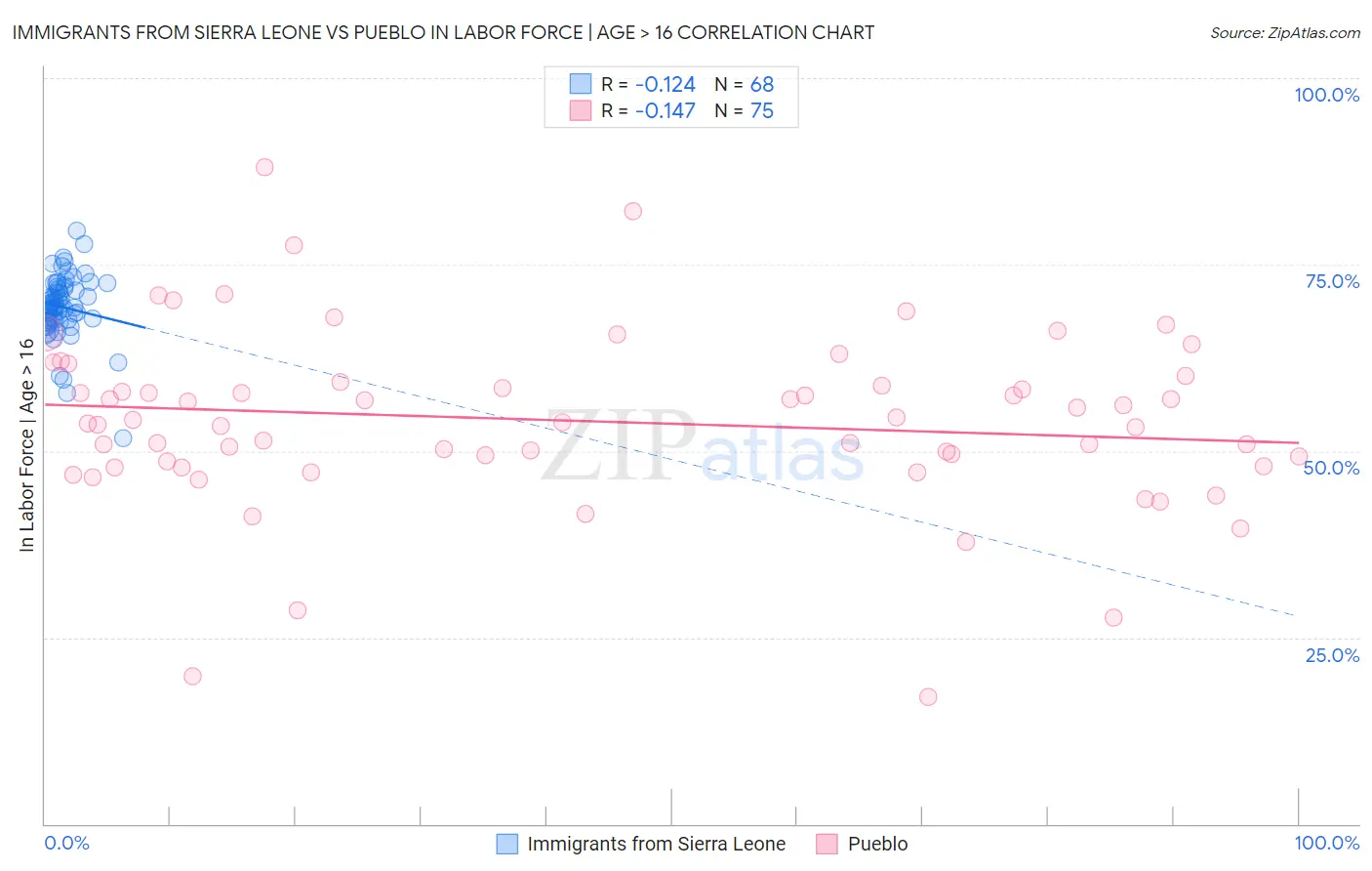 Immigrants from Sierra Leone vs Pueblo In Labor Force | Age > 16