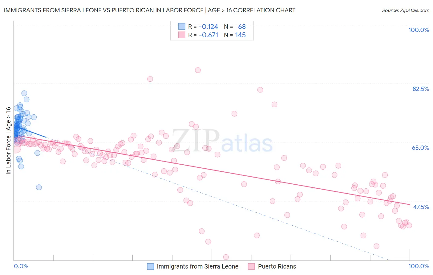 Immigrants from Sierra Leone vs Puerto Rican In Labor Force | Age > 16