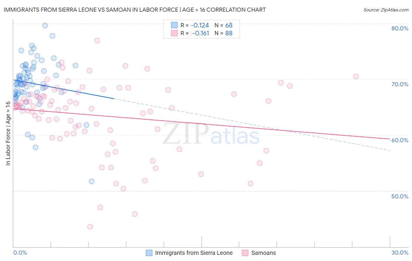 Immigrants from Sierra Leone vs Samoan In Labor Force | Age > 16