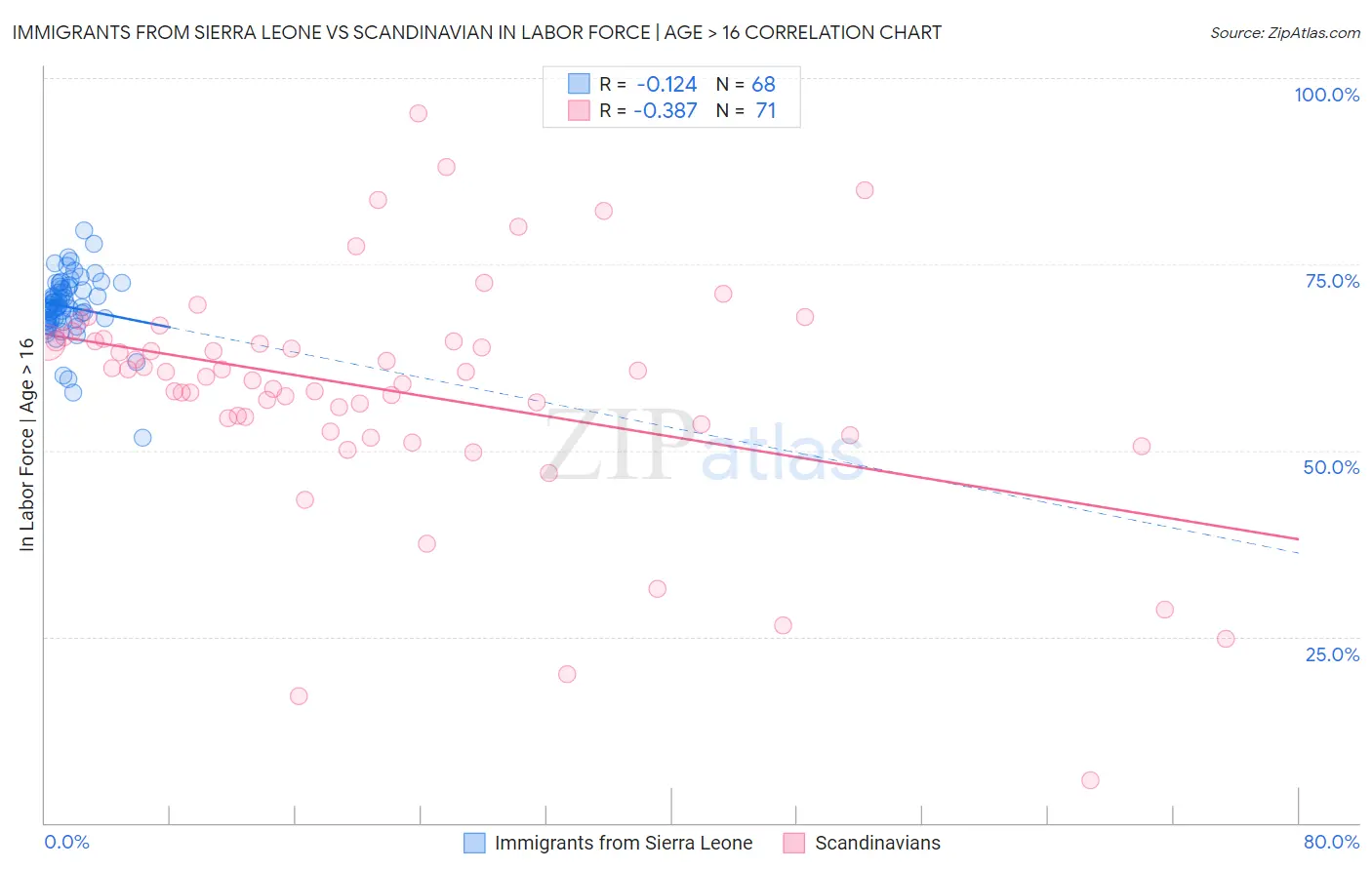 Immigrants from Sierra Leone vs Scandinavian In Labor Force | Age > 16