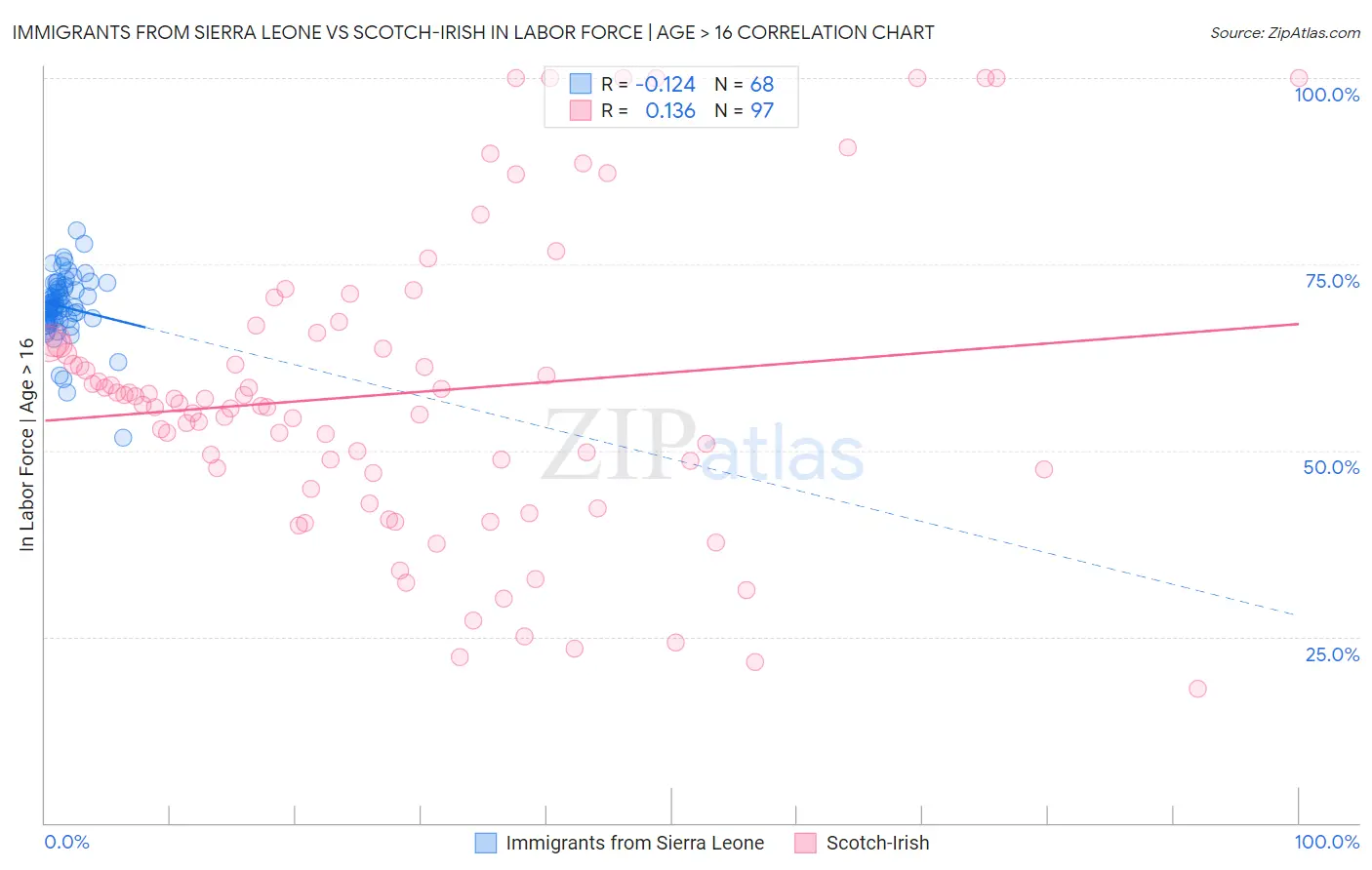 Immigrants from Sierra Leone vs Scotch-Irish In Labor Force | Age > 16